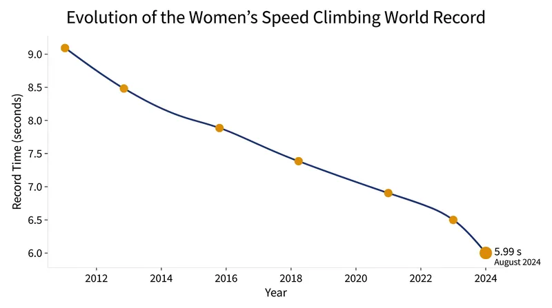 The women's speed record has plummeted in 2026, culminating in the first-ever sub-six-second run.