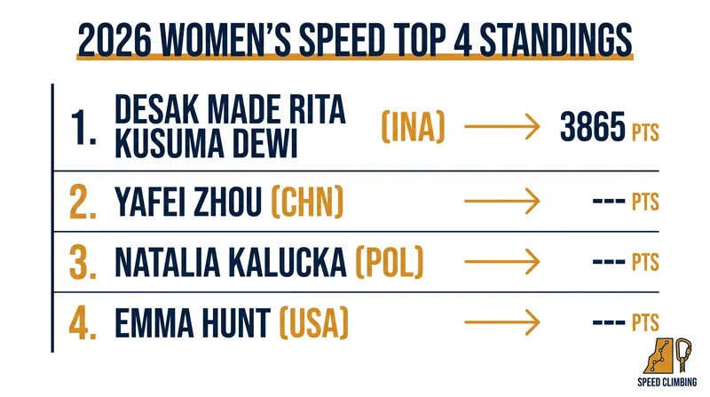 The top of the 2026 Women's Speed leaderboard is dominated by athletes from Indonesia, China, Poland, and the United States.