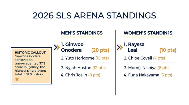 Current leaders in the 2026 SLS Arena standings ahead of the Rio Takeover.