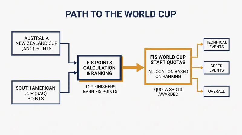 How Southern Hemisphere continental cups provide a direct pathway to World Cup qualification.