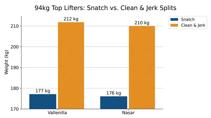 Breakdown of the top totals from the 2026 continental championships.
