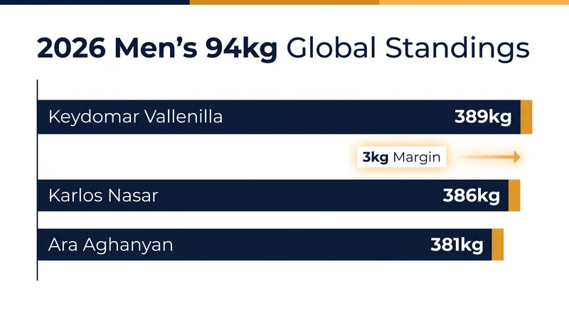 Keydomar Vallenilla currently holds a narrow 3kg lead over Karlos Nasar in the 2026 global totals.