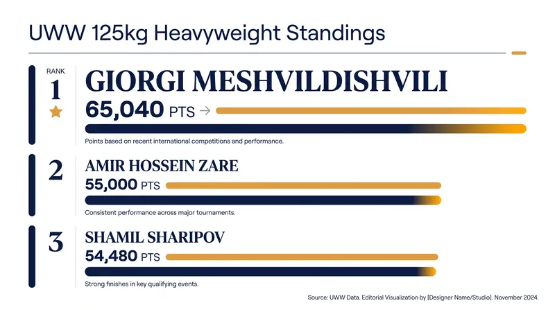 Azerbaijan's Giorgi Meshvildishvili has secured the top heavyweight seed with a commanding point lead.