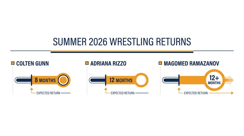 Recovery timelines for recently cleared wrestling stars.
