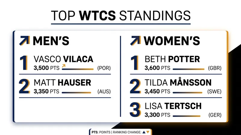 Current top rankings in the 2026 World Triathlon Championship Series.
