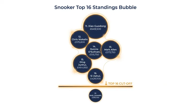 The race for the top 16: Xiao Guodong and Chris Wakelin have surged ahead, while Jack Lisowski chases Si Jiahui for the final elite spot.