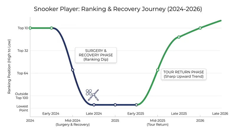 The timeline of a professional snooker comeback following major surgery.