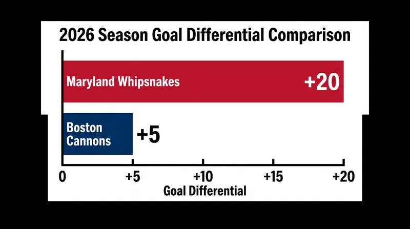 Despite identical records, the Whipsnakes hold a significant advantage in goal differential.