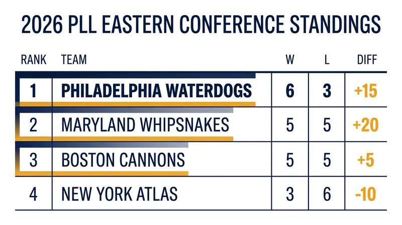 The Whipsnakes and Cannons are deadlocked in the middle of the Eastern Conference.
