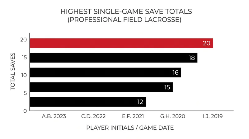 Riorden's 20-save performance marked the tenth time in his career he has reached that threshold in a single game.