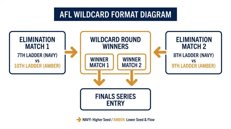 The inaugural Wildcard Round will see teams finishing 7th through 10th battle for the final two playoff spots.