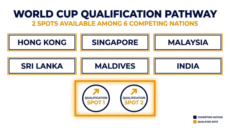 Only the top two teams in the final standings will earn an invitation to Sydney 2027.