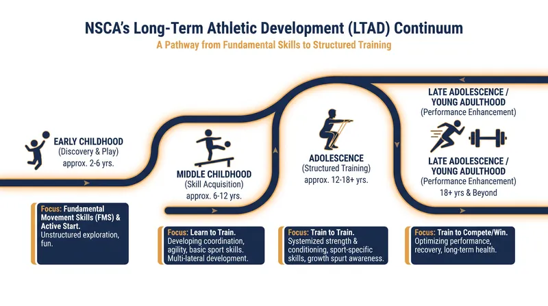 The NSCA's LTAD framework emphasizes a progressive, non-linear approach to youth fitness.