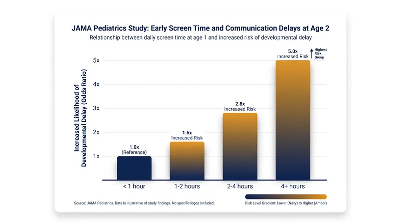Data from JAMA Pediatrics shows a dose-response relationship between early screen time and communication delays.