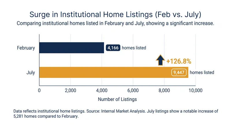 Institutional listings of single-family homes have more than doubled since early February.