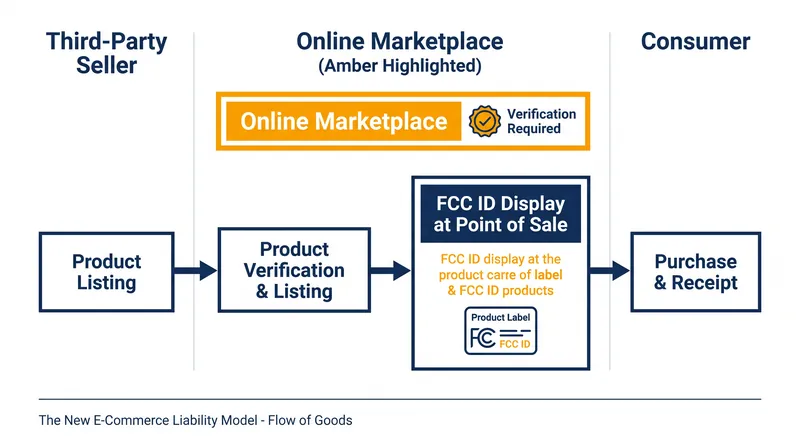 Under the new framework, platforms that warehouse or fulfill orders are legally liable for marketing unauthorized devices.
