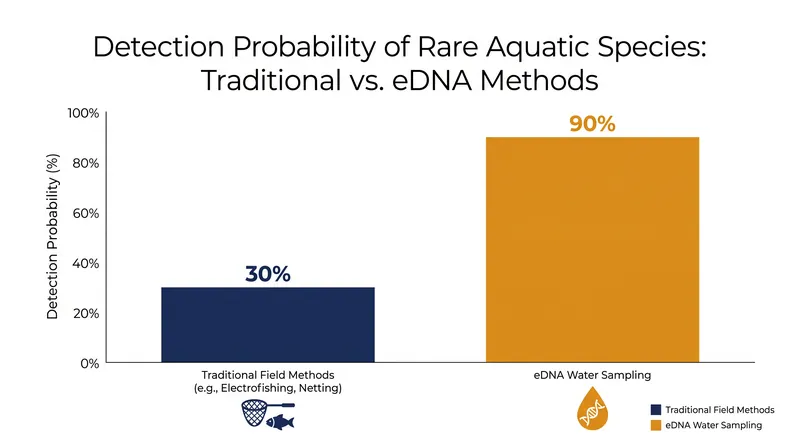 Studies consistently show that molecular detection outperforms traditional physical surveys in identifying rare or low-density populations.