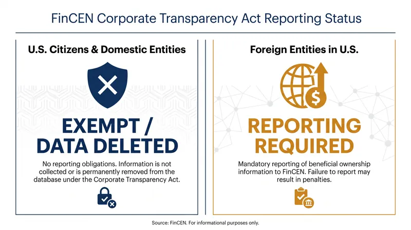 Under the final rule, domestic businesses are exempt from reporting, while foreign entities registered in the U.S. must still comply.