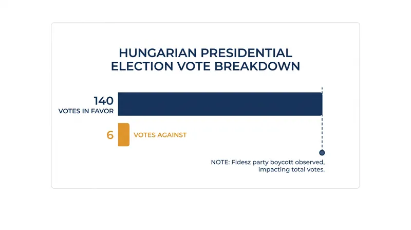 The parliamentary vote confirmed András Baka with a commanding majority, though the opposition boycotted the ballot.