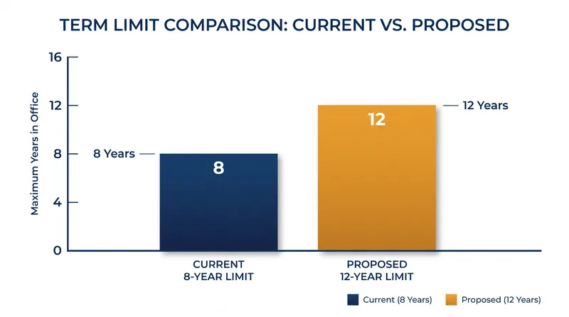 The failed proposal would have increased the maximum consecutive time in office by four years.
