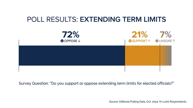 A Business Journal poll revealed overwhelming opposition to the proposed 12-year term limit extension.
