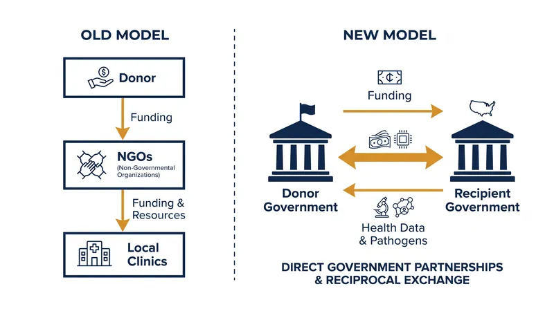 The structural shift from NGO-led humanitarian aid to bilateral, data-driven compacts.