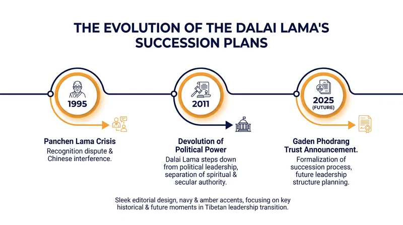 Key milestones in the evolution of the Dalai Lama's succession strategy.