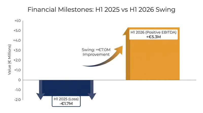 The company's disciplined execution resulted in a massive €7 million swing in profitability compared to the same period last year.
