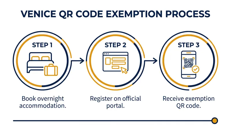 Overnight guests in Venice are exempt from the day-tripper fee but must still register for a QR code.