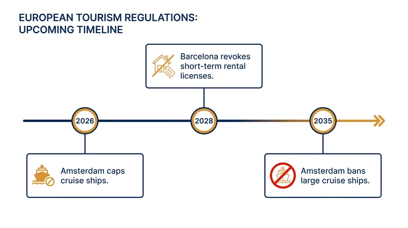 The timeline for Europe's major urban tourism reforms stretches over the next decade.
