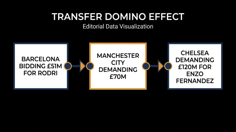 The interconnected transfer web between Barcelona, Manchester City, and Chelsea.