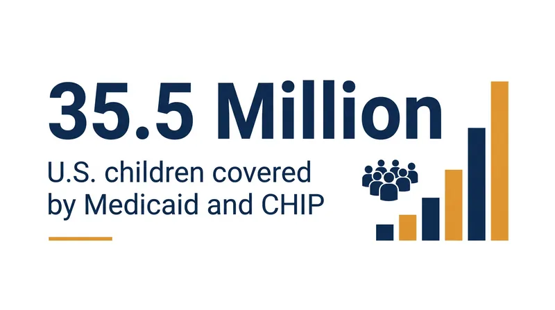 Medicaid and CHIP provide health coverage to tens of millions of American children.