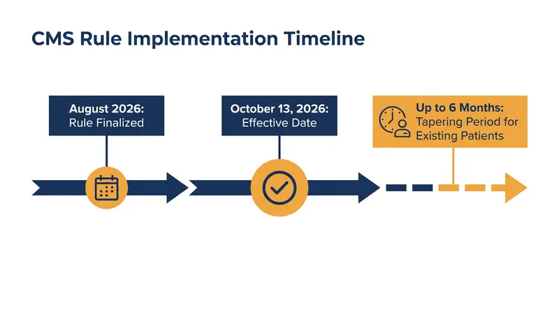 The policy includes a tapering-off window for minors currently undergoing hormone therapy.