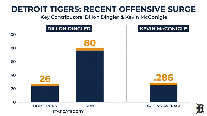 Detroit's offense has been powered by breakout performances from young talent.