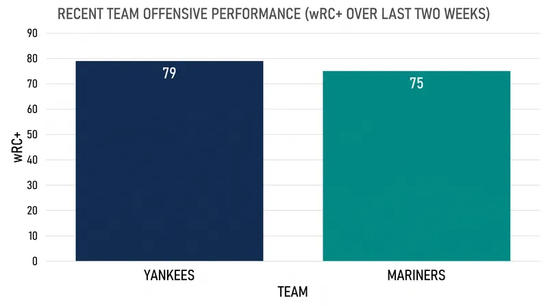 Both offenses have struggled significantly over the past two weeks, setting the stage for a potential pitcher's duel.