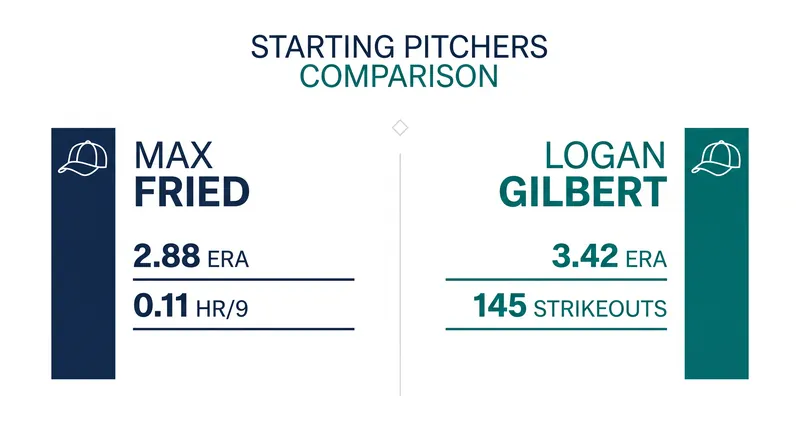 A tale of two aces: Max Fried and Logan Gilbert anchor Thursday's pitching matchup.