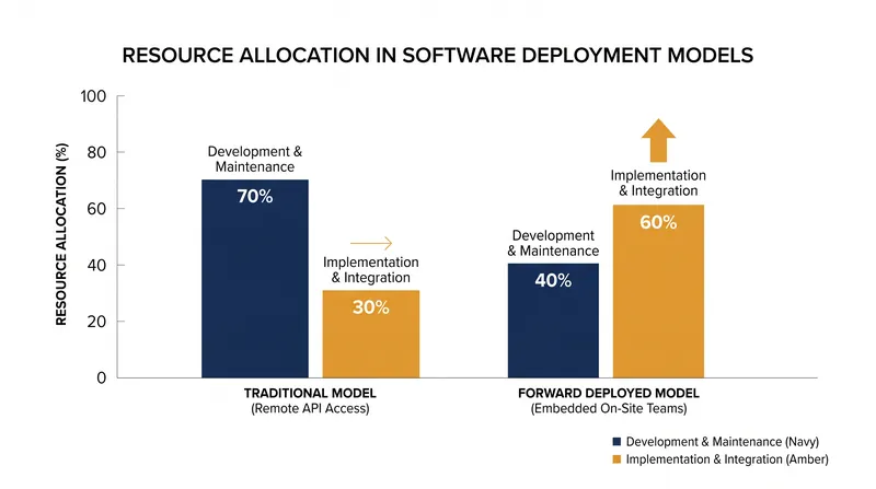 The industry is shifting from remote API access toward resource-intensive, on-site engineering deployments.