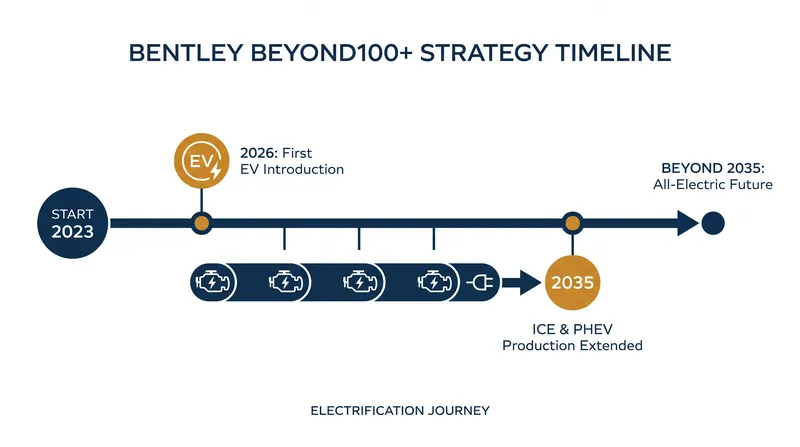 The Beyond100+ roadmap extends combustion and hybrid production for another decade.