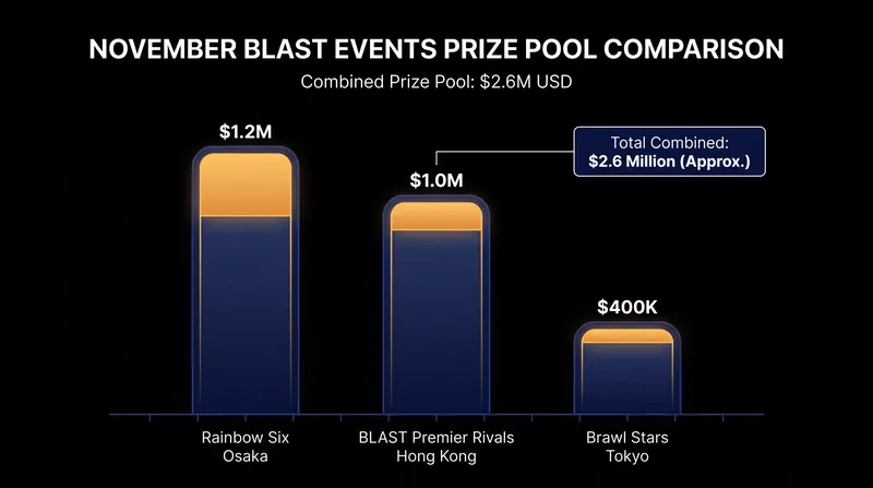 The November blitz features a combined $2.6 million prize pool across three separate titles.