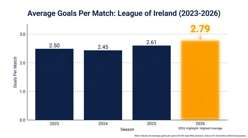 The 2026 season has seen a surge in attacking output, averaging 2.79 goals per match.