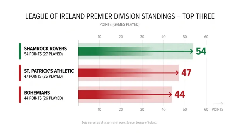 The top three teams in the League of Ireland Premier Division as of mid-August 2026.