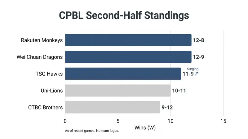 The expansion TSG Hawks have engineered a massive second-half turnaround in the CPBL standings.