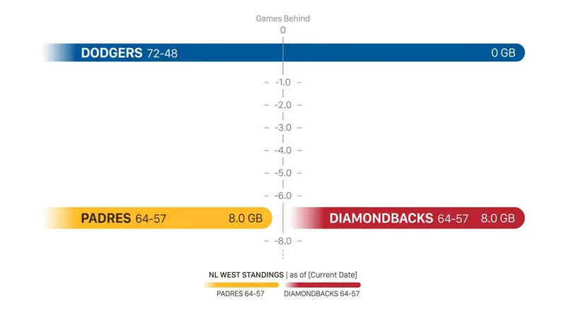 The Los Angeles Dodgers hold a firm lead in the NL West, but the Padres and Diamondbacks remain locked in a fierce wild card battle.