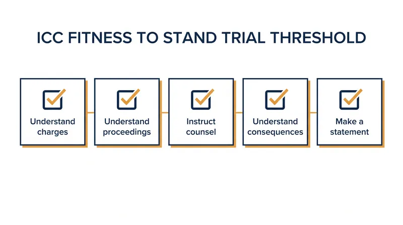 The capacity-based approach requires defendants to possess specific procedural abilities.