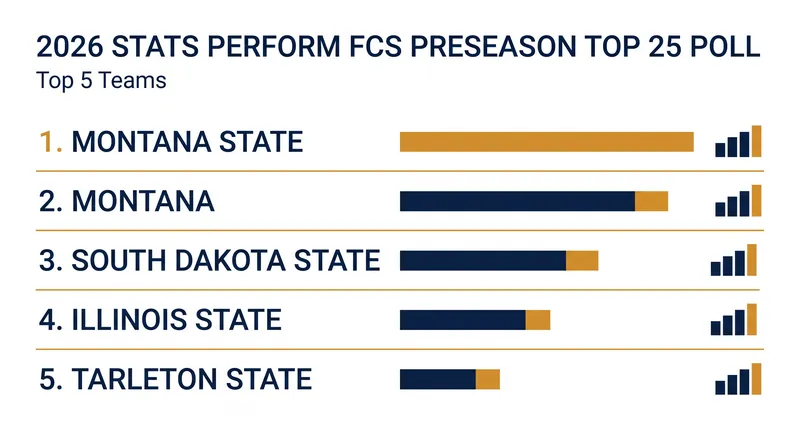 The Big Sky and MVFC continue to dominate the top of the FCS rankings in 2026.