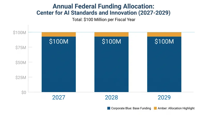 The bill authorizes $100 million annually to codify the Center for AI Standards and Innovation.