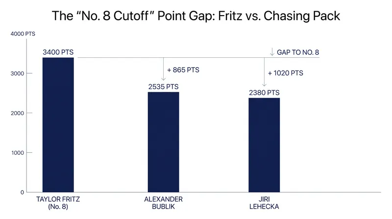 The chasing pack must bridge a roughly 900-point gap to qualify for Turin.