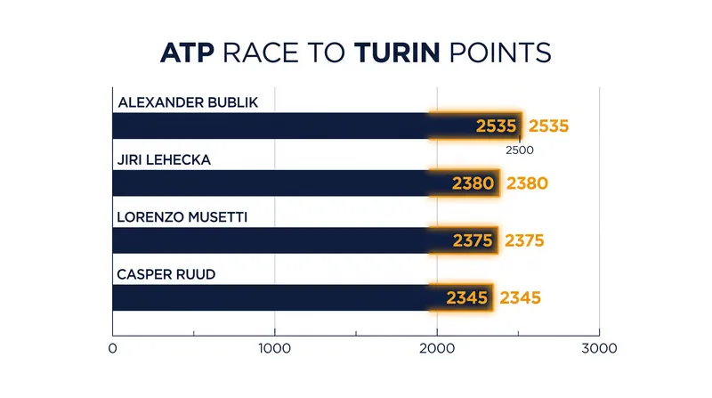 A mere 190 points separate the 11th and 14th positions in the ATP Race.
