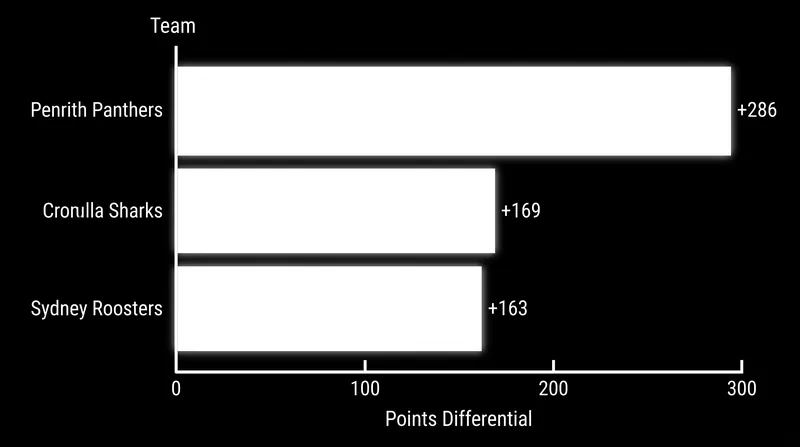 Despite trailing on competition points, the Panthers maintain a staggering lead in points differential.