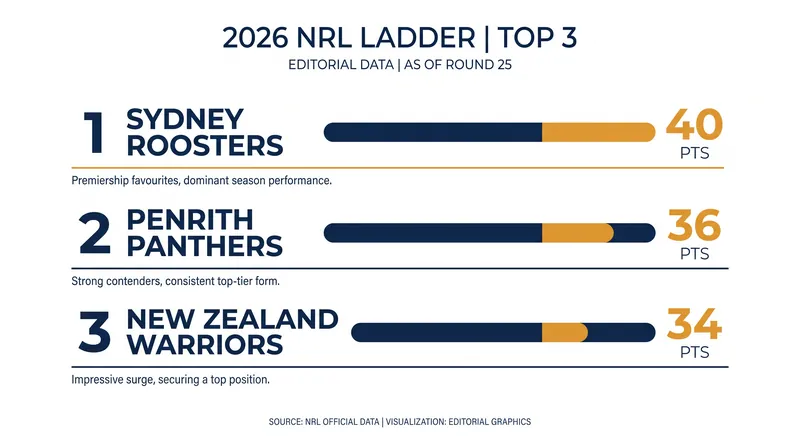 Current NRL Standings at the top of the table following Round 24.